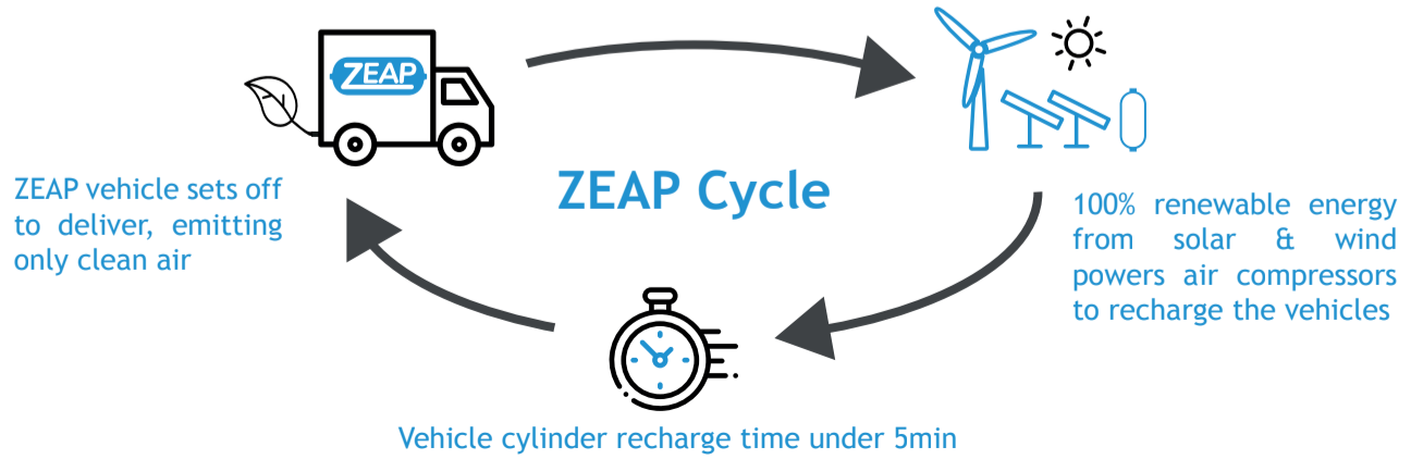 ZEAP Cycle